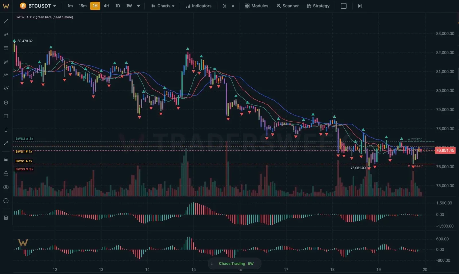 Traders Week Charts Bill Williams Chaos signal wizard