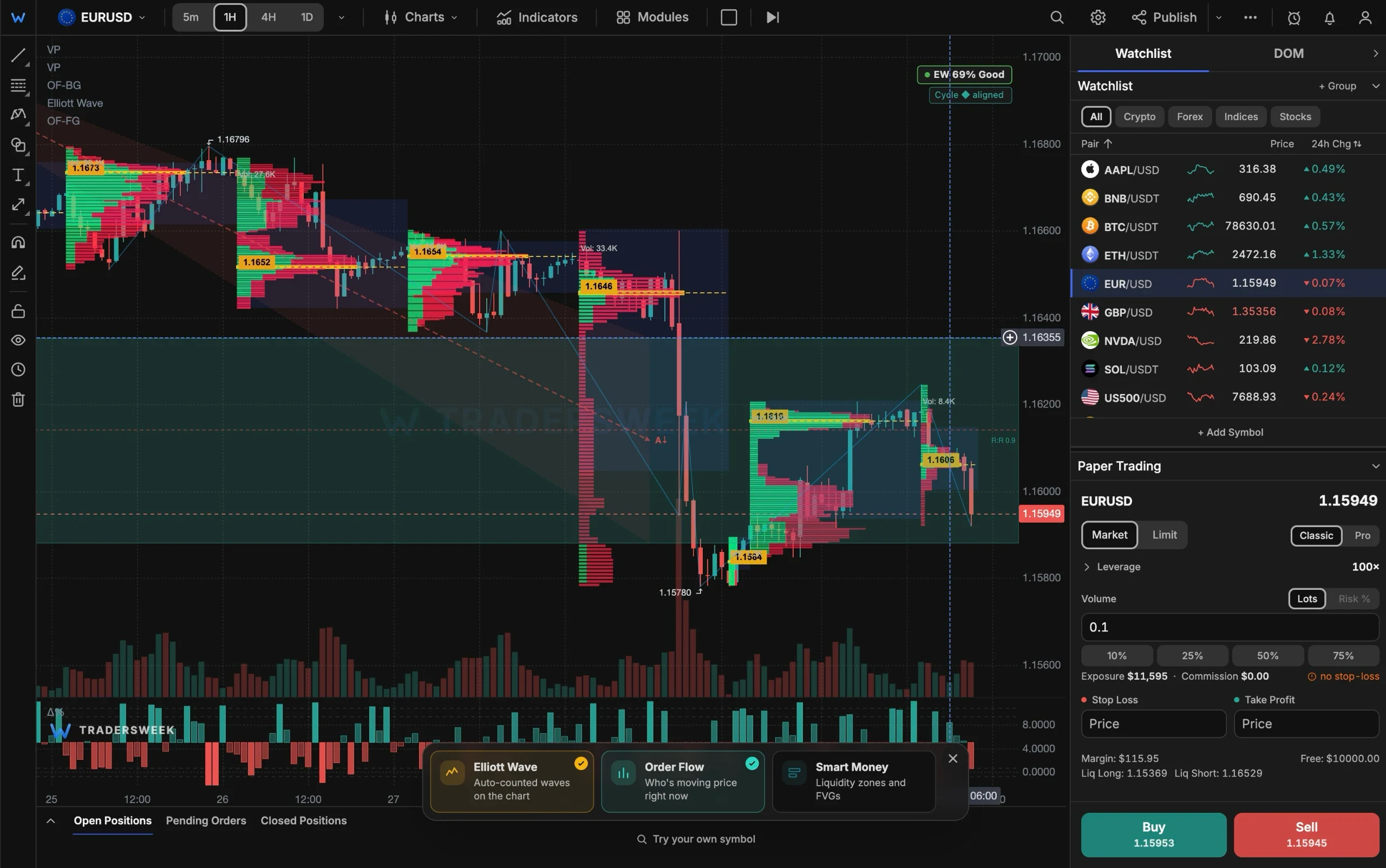 TradersWeek terminal with the chart type menu open on EURUSD