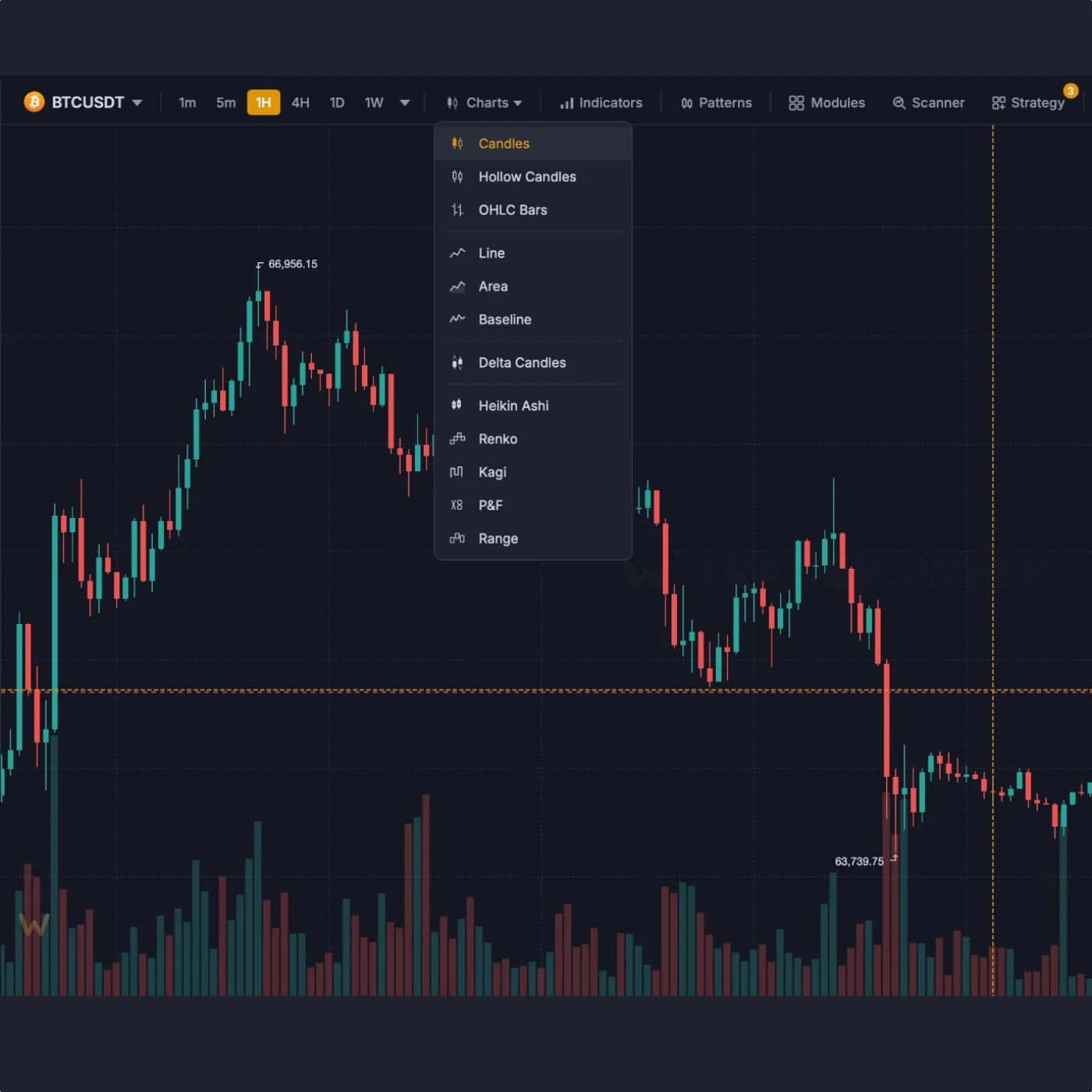 Multi-pane chart layout in the TradersWeek terminal