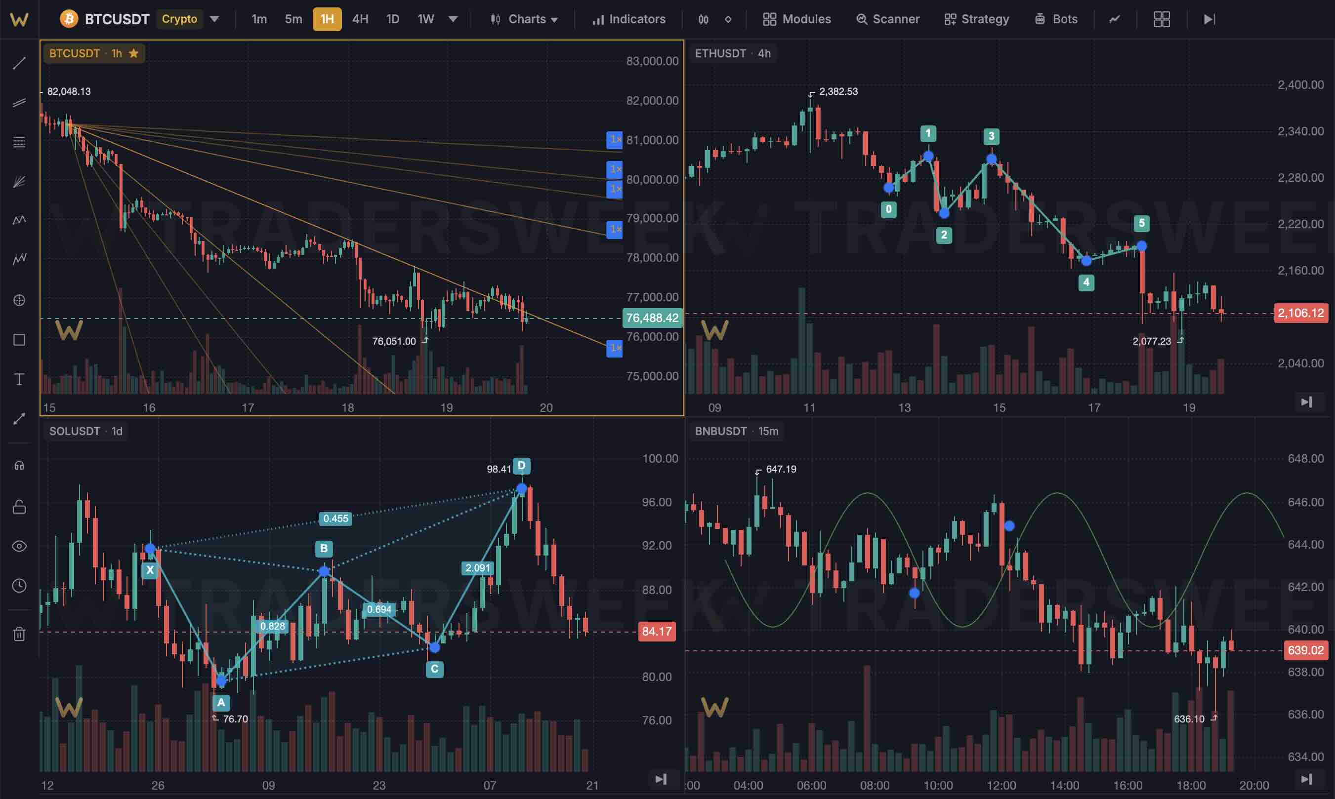 Drawing tools on TradersWeek chart