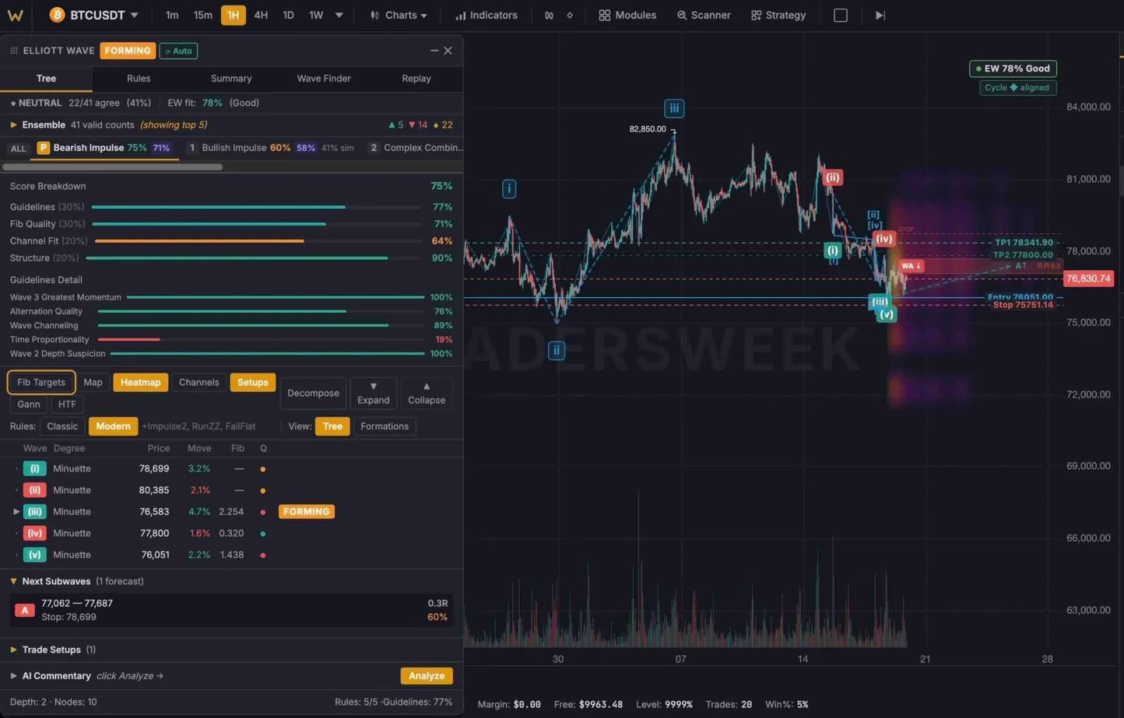Traders Week Charts Elliott Wave labels on chart