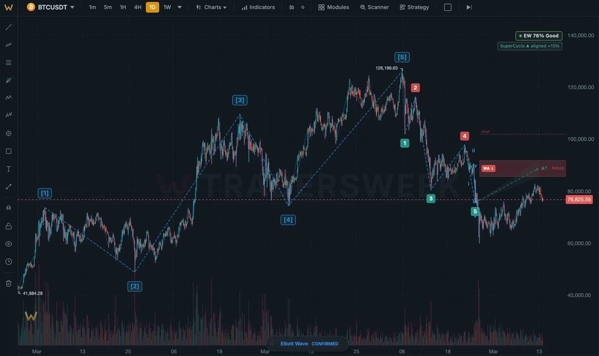 Automated Elliott Wave count on chart