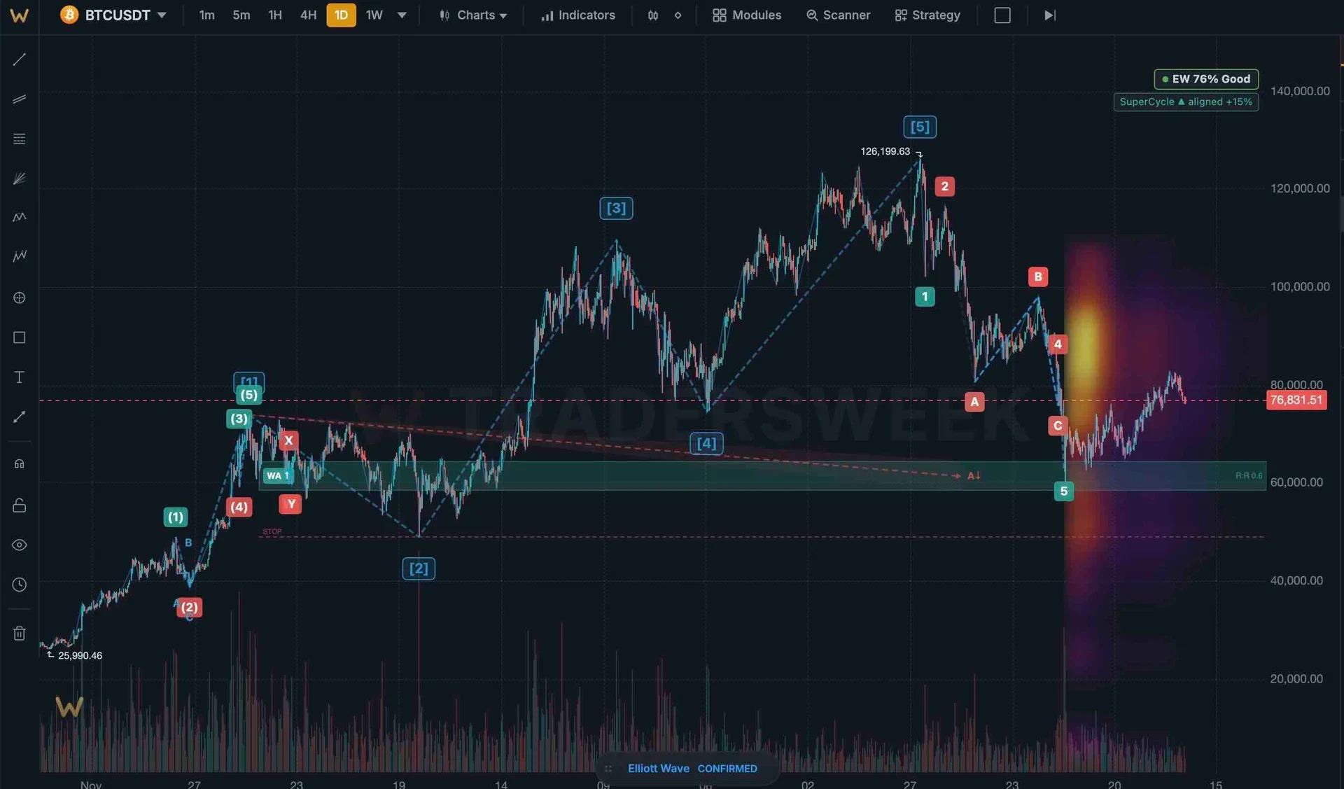 Primary and alternative wave counts