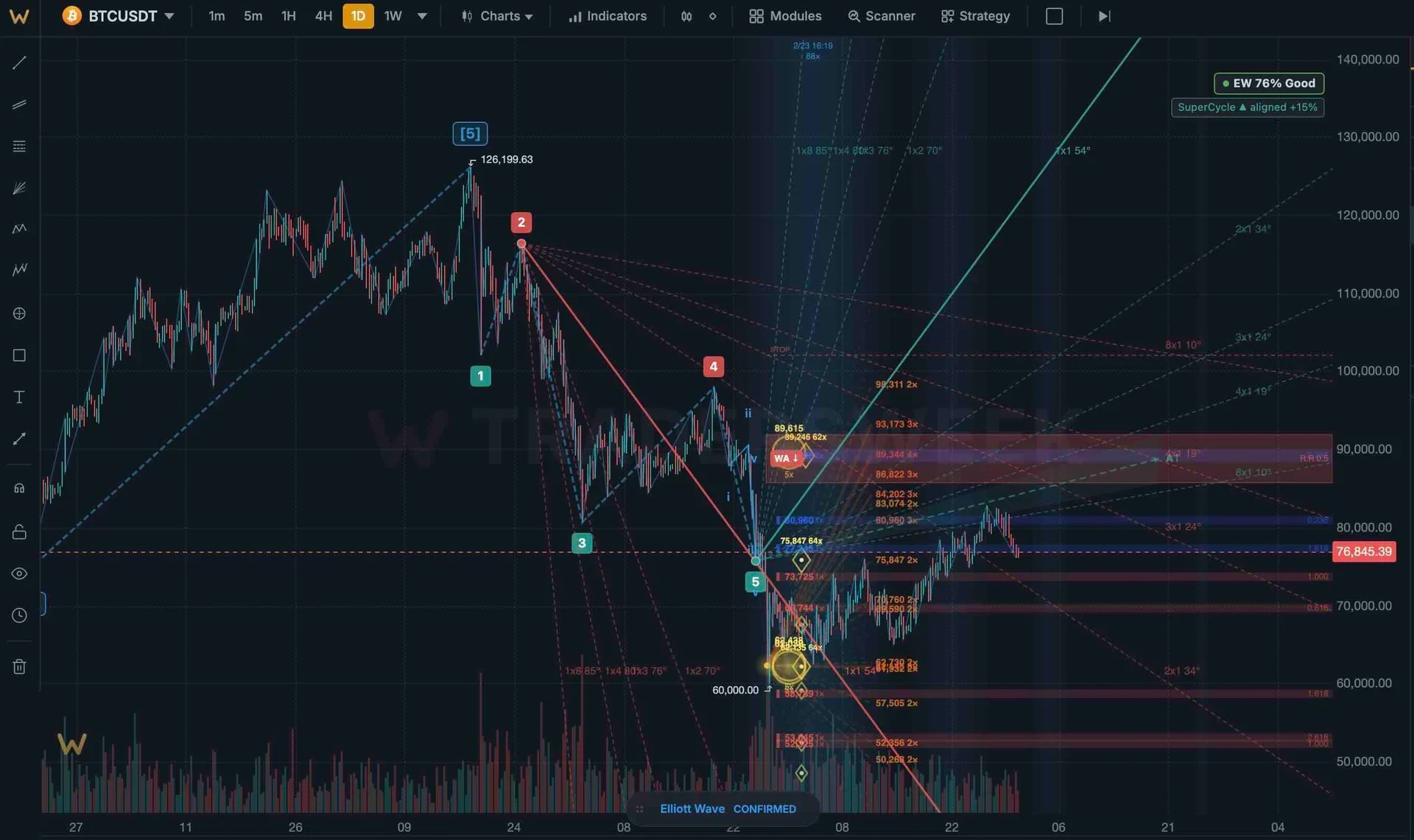 Fibonacci cluster target zone