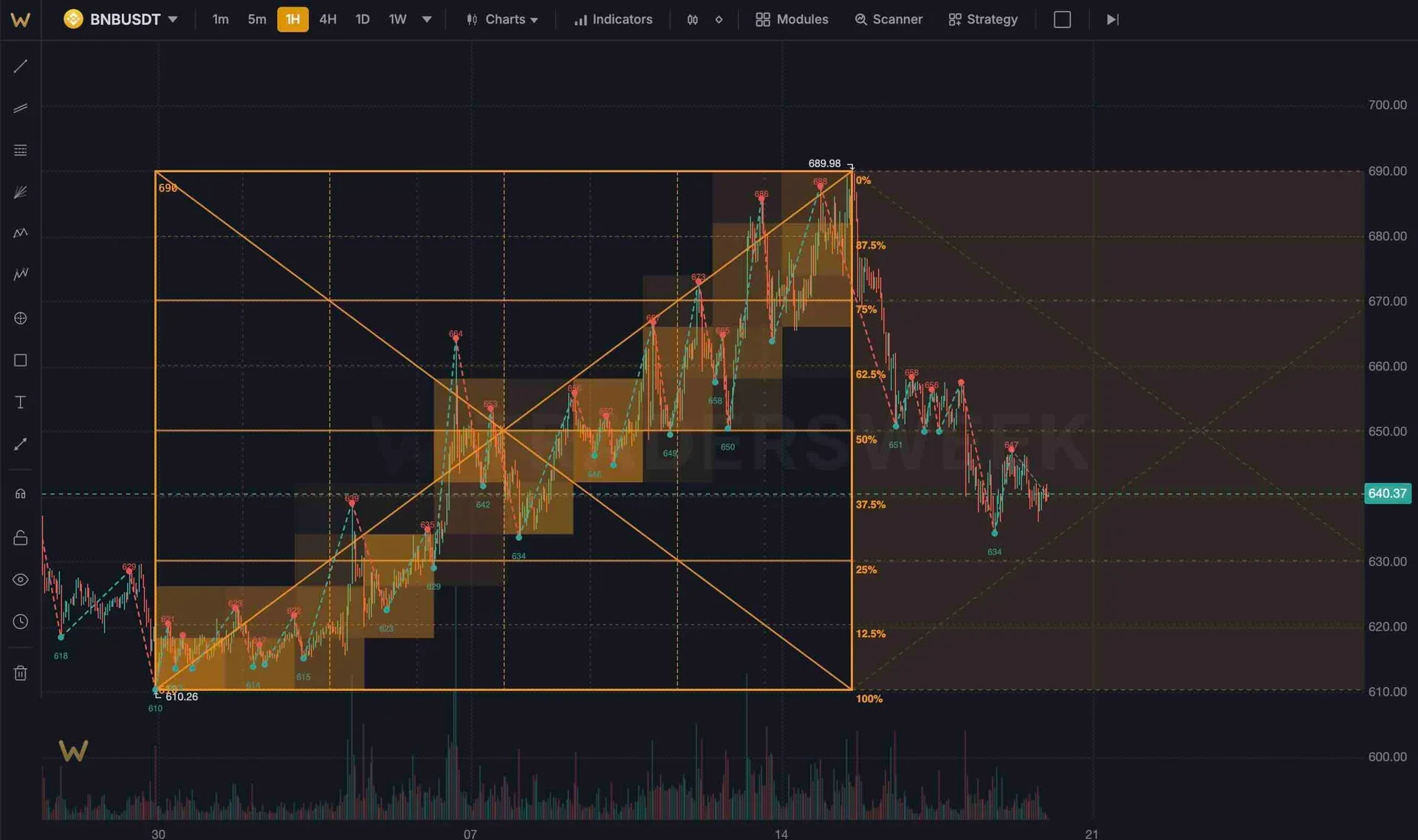Gann time cycle confluence zones
