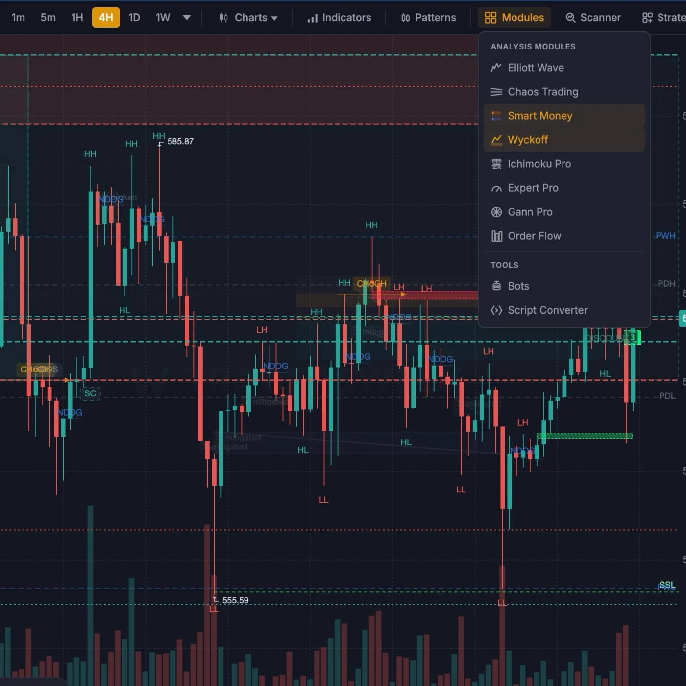 Analysis modules running together on one chart in the TradersWeek terminal