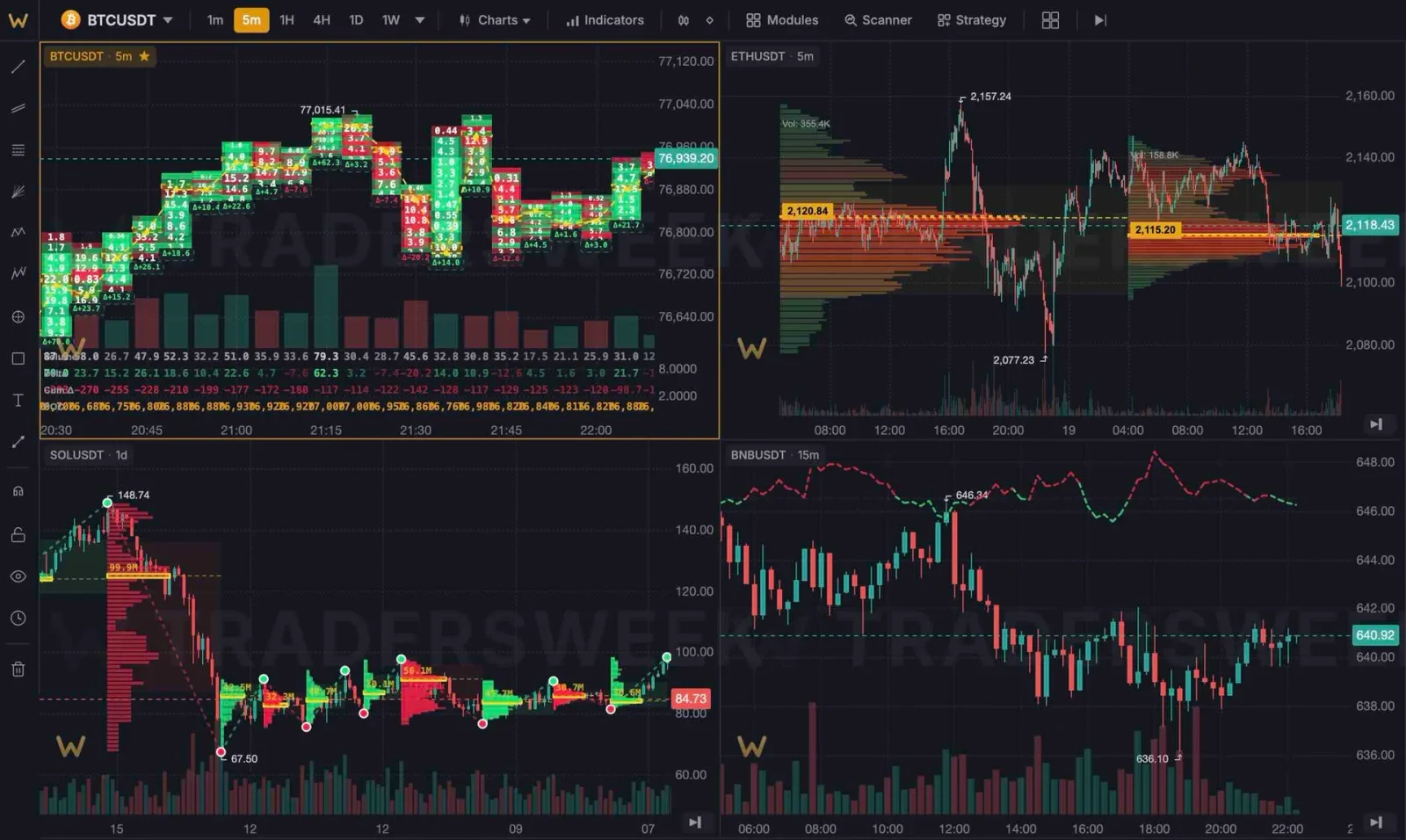 Traders Week Charts Order flow footprint chart