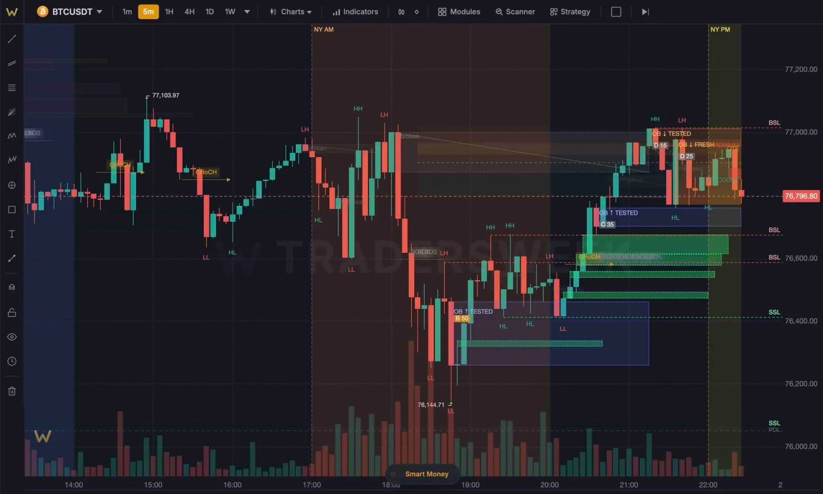 Traders Week Charts Smart money structure overlay