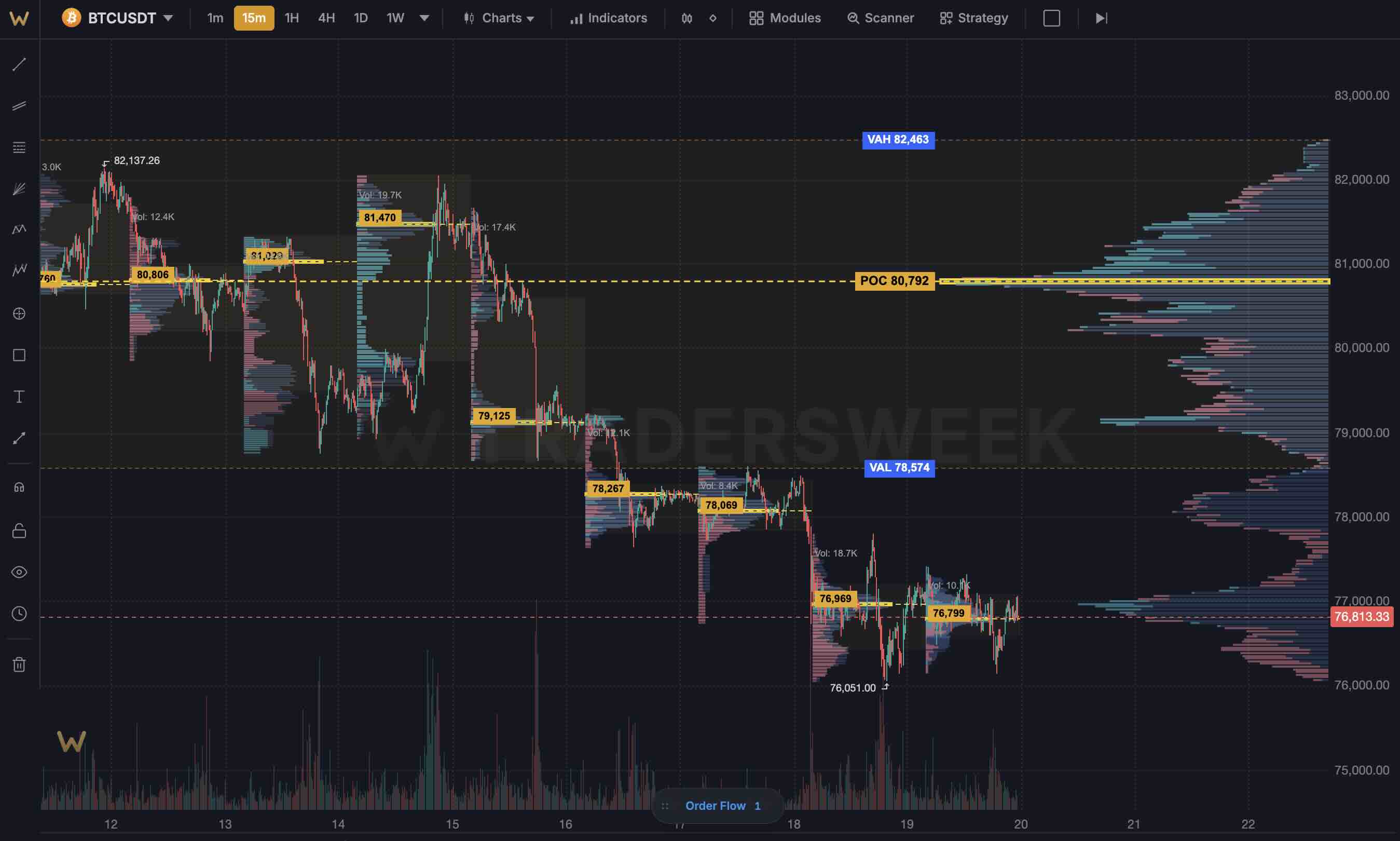 Anchored volume profile with POC, VAH, VAL