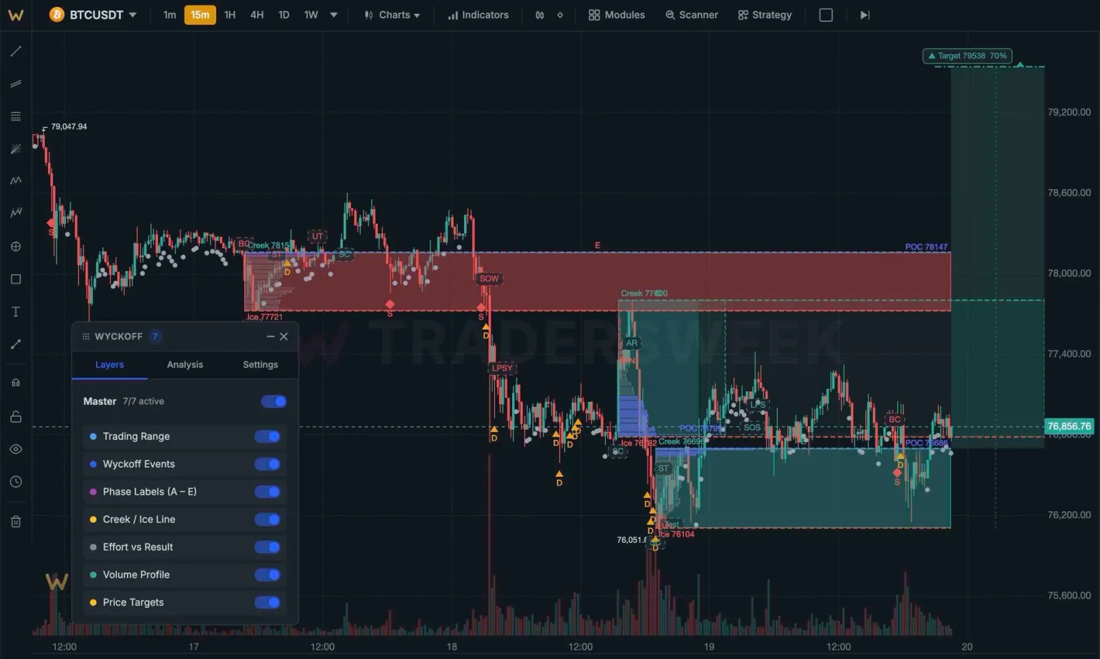 Traders Week Charts Wyckoff schematic overlay